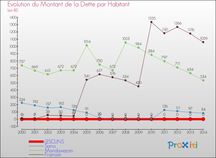 Evolution de la dette par habitant pour la commune de LESCUNS et les communes proches de 2000 à 2014 Comparaison de la dette par habitant pour LESCUNS et les communes voisines de 2000 à 2014