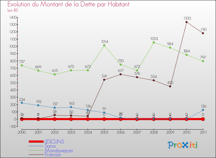 Evolution de la dette par habitant pour la commune de LESCUNS et les communes proches Comparaison de la dette par habitant pour LESCUNS et les communes voisines