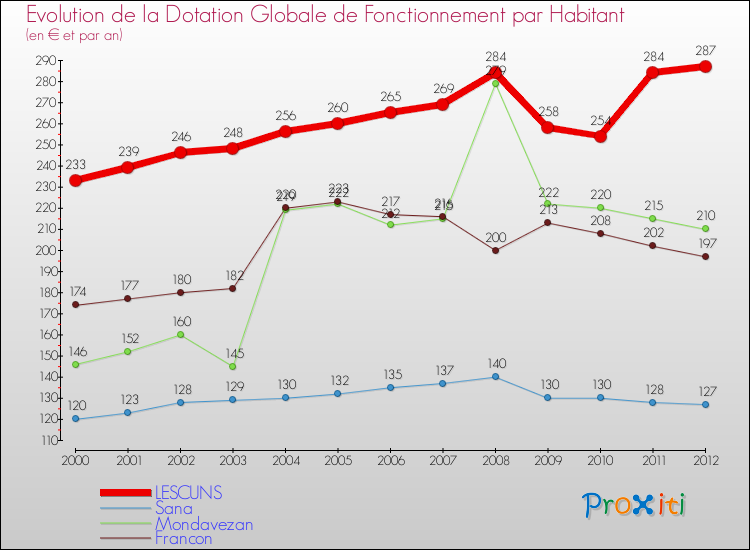 Evolution et montant de la dotation globale de fonctionnement par Habitant pour LESCUNS et les communes proches Comparaison des dotations globales de fonctionnement par habitant pour LESCUNS et les communes voisines