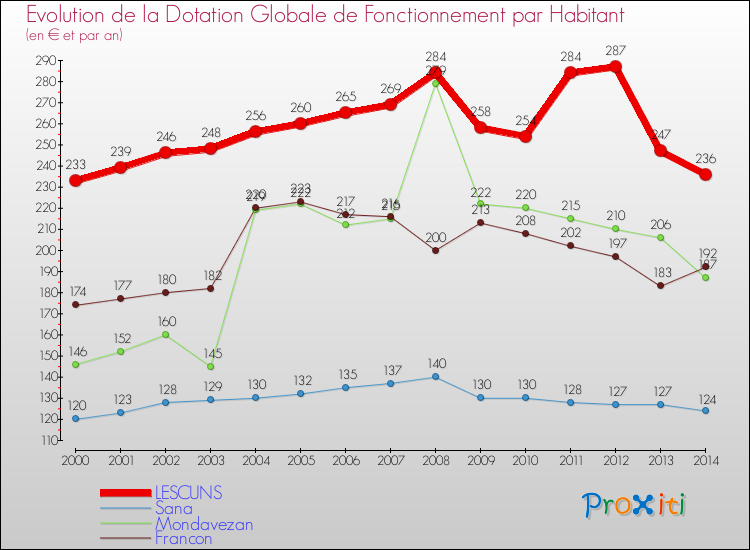 Evolution et montant de la dotation globale de fonctionnement par Habitant pour LESCUNS et les communes proches de 2000 à 2014. Comparaison des dotations globales de fonctionnement par habitant pour LESCUNS et les communes voisines de 2000 à 2014.