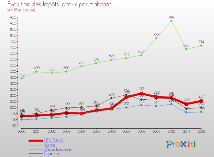 Evolution et montant des impôts locaux par Habitant pour LESCUNS et les communes proches Comparaison des impôts locaux par habitant pour LESCUNS et les communes voisines