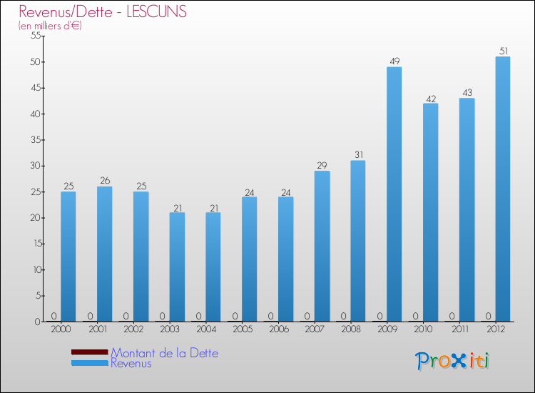 Evolution comparée de la dette et des revenus pour la commune de LESCUNS de 2000 à 2012 Comparaison de la dette et des revenus pour LESCUNS de 2000 à 2012