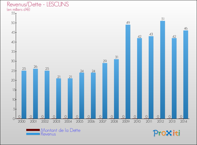 Evolution comparée de la dette et des revenus pour la commune de LESCUNS de 2000 à 2014 Comparaison de la dette et des revenus pour LESCUNS de 2000 à 2014