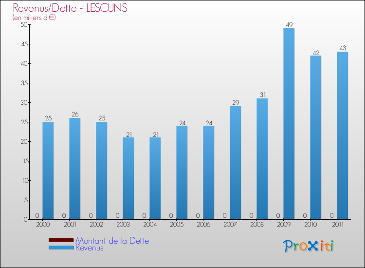 Evolution comparée de la dette et des revenus pour la commune de LESCUNS de 2000 à 2011 Comparaison de la dette et des revenus pour LESCUNS de 2000 à 2011