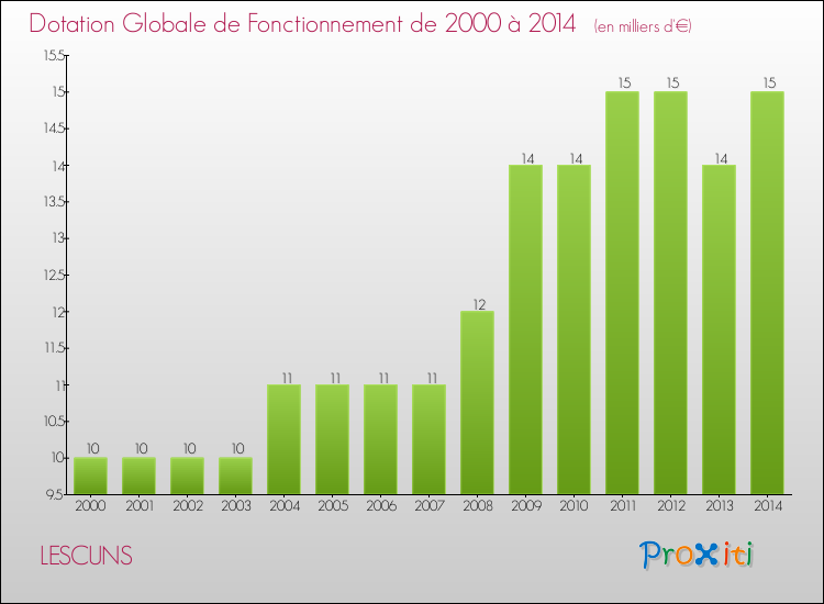 Evolution du montant de la Dotation Globale de Fonctionnement pour la commune de LESCUNS de 2000 à 2014 Evolution du montant de la Dotation Globale de Fonctionnement pour LESCUNS de 2000 à 2014