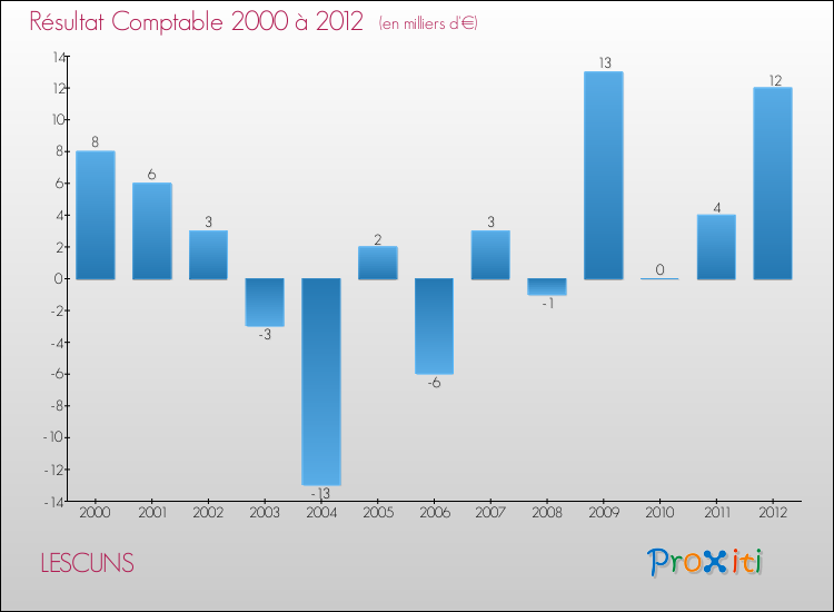 Evolution du résultat comptable pour la commune de LESCUNS de 2000 à 2012 Evolution du résultat comptable pour LESCUNS de 2000 à 2012