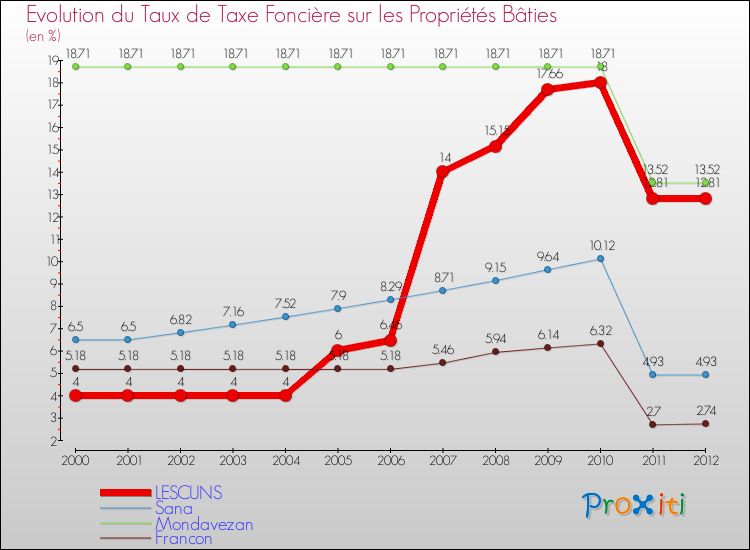 Evolution du taux de la taxe foncière sur le bati pour LESCUNS et les communes proches de 2000 à 2012 Comparaison des taux de taxe foncière sur le bati pour LESCUNS et les communes voisines de 2000 à 2012