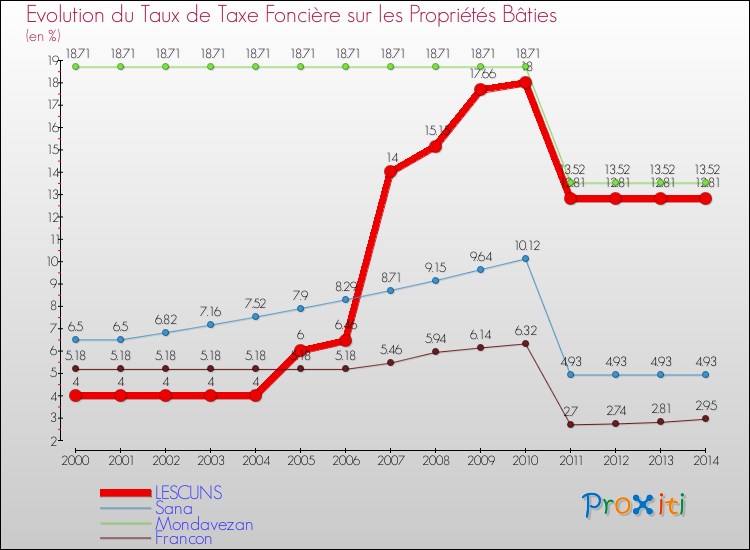 Evolution du taux de la taxe foncière sur le bati pour LESCUNS et les communes proches de 2000 à 2014 Comparaison des taux de taxe foncière sur le bati pour LESCUNS et les communes voisines de 2000 à 2014