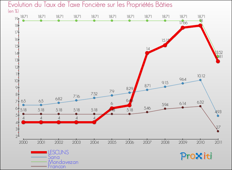 Evolution du taux de la taxe foncière sur le bati pour LESCUNS et les communes proches Comparaison des taux de taxe foncière sur le bati pour LESCUNS et les communes voisines
