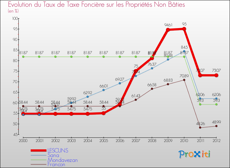 Evolution du taux de la taxe foncière sur les immeubles et terrains non batis pour LESCUNS et les communes proches de 2000 à 2012 Comparaison des taux de la taxe foncière sur les immeubles et terrains non batis pour LESCUNS et les communes voisines de 2000 à 2012