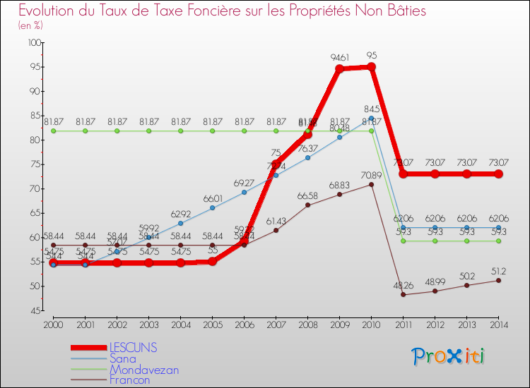 Evolution du taux de la taxe foncière sur les immeubles et terrains non batis pour LESCUNS et les communes proches de 2000 à 2014 Comparaison des taux de la taxe foncière sur les immeubles et terrains non batis pour LESCUNS et les communes voisines de 2000 à 2014