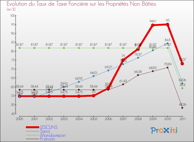 Evolution du taux de la taxe foncière sur les immeubles et terrains non batis pour LESCUNS et les communes proches Comparaison des taux de la taxe foncière sur les immeubles et terrains non batis pour LESCUNS et les communes voisines