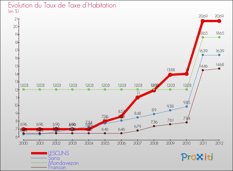 Evolution du taux de la taxe d'habitation pour LESCUNS et les communes proches Comparaison des taux de la taxe d'habitation pour LESCUNS et les communes voisines