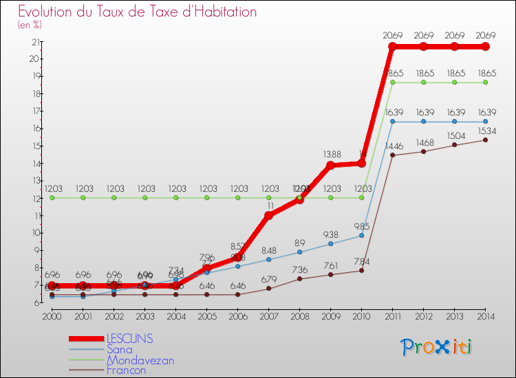 Evolution du taux de la taxe d'habitation pour LESCUNS et les communes proches de 2000 à 2014 Comparaison des taux de la taxe d'habitation pour LESCUNS et les communes voisines de 2000 à 2014