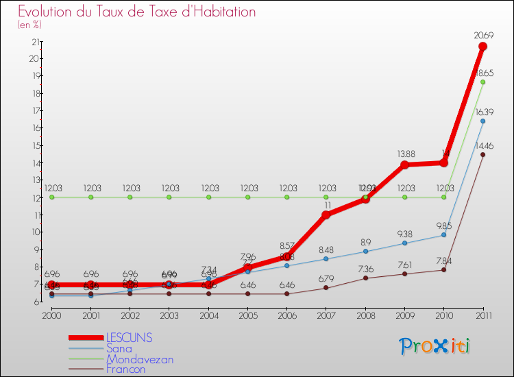 Evolution du taux de la taxe d'habitation pour LESCUNS et les communes proches Comparaison des taux de la taxe d'habitation pour LESCUNS et les communes voisines