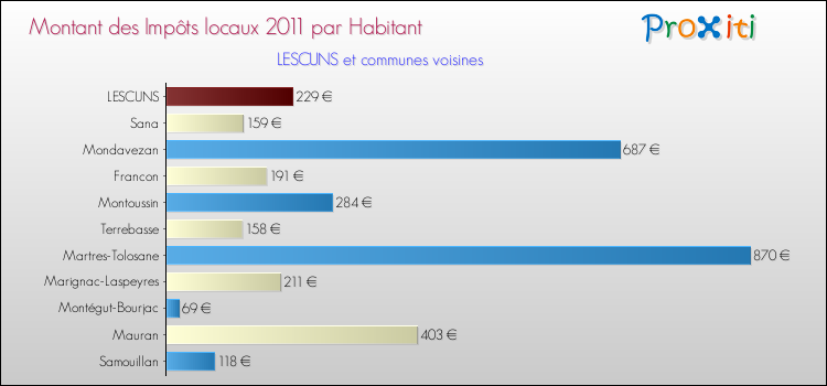 Montant des impôts locaux par Habitant pour LESCUNS et les communes proches Comparaison des impôts locaux par habitant pour LESCUNS et les communes voisines