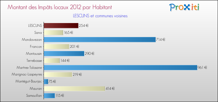 Montant des impôts locaux par Habitant pour LESCUNS et les communes proches Comparaison des impôts locaux par habitant pour LESCUNS et les communes voisines