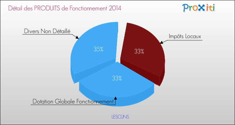 Décomposition du Budget de Fonctionnement 2014 de la commune de LESCUNS Budget de Fonctionnement 2014 pour la commune de LESCUNS