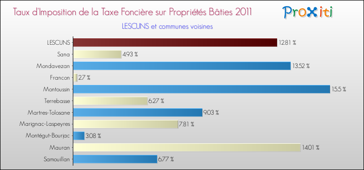 Taux d'imposition de la taxe foncière sur le bati 2011 pour LESCUNS et les communes proches Comparaison des taux d'imposition de la taxe foncière sur le bati 2011 pour LESCUNS et les communes voisines