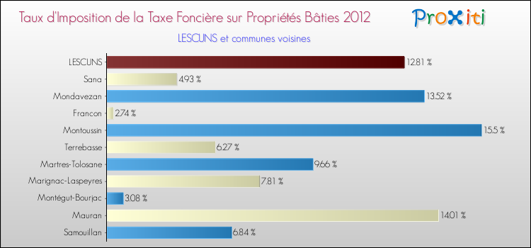 Taux d'imposition de la taxe foncière sur le bati 2012 pour LESCUNS et les communes proches Comparaison des taux d'imposition de la taxe foncière sur le bati 2012 pour LESCUNS et les communes voisines