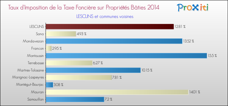 Taux d'imposition de la taxe foncière sur le bati 2014 pour LESCUNS et les communes proches Comparaison des taux d'imposition de la taxe foncière sur le bati 2014 pour LESCUNS et les communes voisines