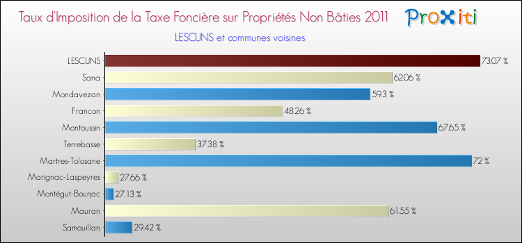 Taux d'imposition de la taxe foncière sur les immeubles et terrains non batis 2011 pour LESCUNS et les communes proches Comparaison des taux d'imposition de la taxe foncière sur les immeubles et terrains non batis 2011 pour LESCUNS et les communes voisines