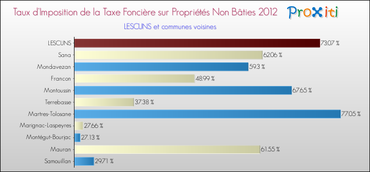 Taux d'imposition de la taxe foncière sur les immeubles et terrains non batis 2012 pour LESCUNS et les communes proches Comparaison des taux d'imposition de la taxe foncière sur les immeubles et terrains non batis 2012 pour LESCUNS et les communes voisines