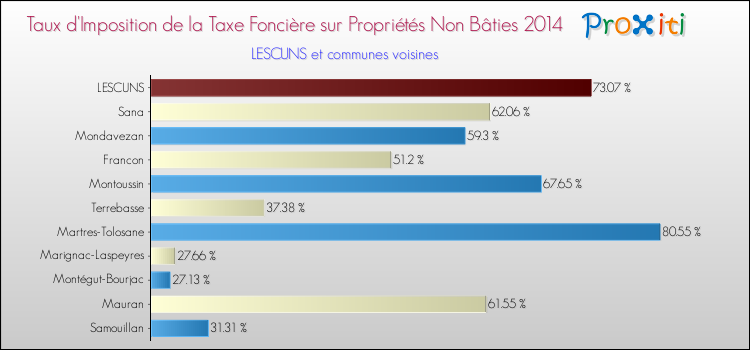 Taux d'imposition de la taxe foncière sur les immeubles et terrains non batis 2014 pour LESCUNS et les communes proches Comparaison des taux d'imposition de la taxe foncière sur les immeubles et terrains non batis 2014 pour LESCUNS et les communes voisines