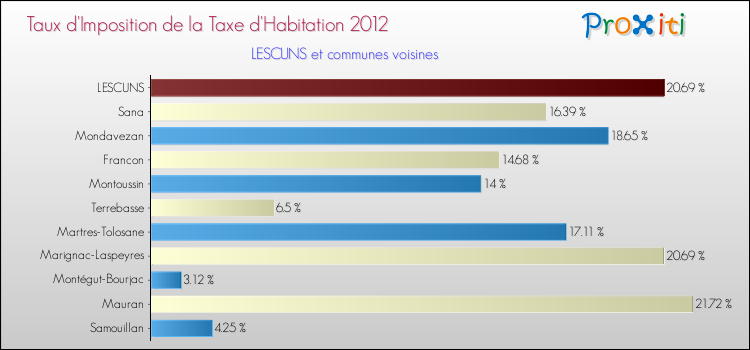 Taux d'imposition de la taxe d'habitation 2012 pour LESCUNS et les communes proches Comparaison des taux d'imposition de la taxe d'habitation 2012 pour LESCUNS et les communes voisines