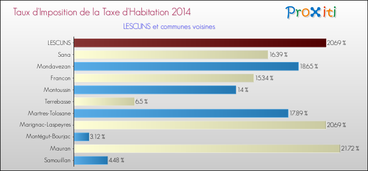 Taux d'imposition de la taxe d'habitation 2014 pour LESCUNS et les communes proches Comparaison des taux d'imposition de la taxe d'habitation 2014 pour LESCUNS et les communes voisines