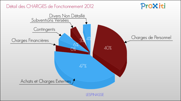 Décomposition des Charges de Fonctionnement 2012 de la commune de LESPINASSE Charges de Fonctionnement 2012 pour la commune de LESPINASSE
