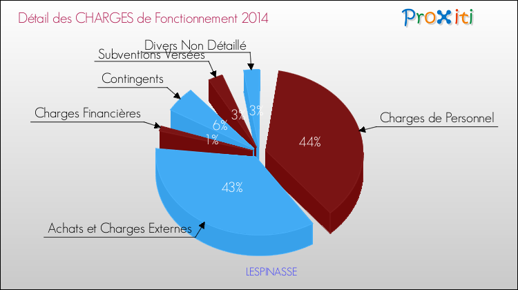 Décomposition des Charges de Fonctionnement 2014 de la commune de LESPINASSE Charges de Fonctionnement 2014 pour la commune de LESPINASSE