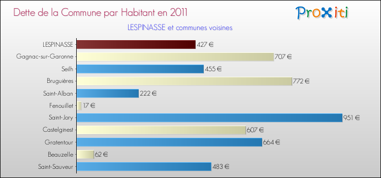 Dette par habitant de la commune en 2011 pour LESPINASSE et les communes proches Comparaison de la dette par habitant de la commune en 2011 pour LESPINASSE et les communes voisines