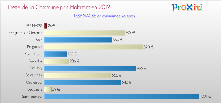 Dette par habitant de la commune en 2012 pour LESPINASSE et les communes proches Comparaison de la dette par habitant de la commune en 2012 pour LESPINASSE et les communes voisines