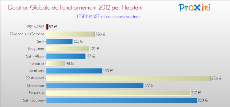 Montant des dotations globales de fonctionnement DGF par Habitant pour LESPINASSE et les communes proches Comparaison des des dotations globales de fonctionnement DGF par habitant pour LESPINASSE et les communes voisines