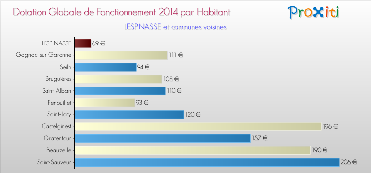 Montant des dotations globales de fonctionnement DGF par Habitant pour LESPINASSE et les communes proches en 2014. Comparaison des des dotations globales de fonctionnement DGF par habitant pour LESPINASSE et les communes voisines en 2014.