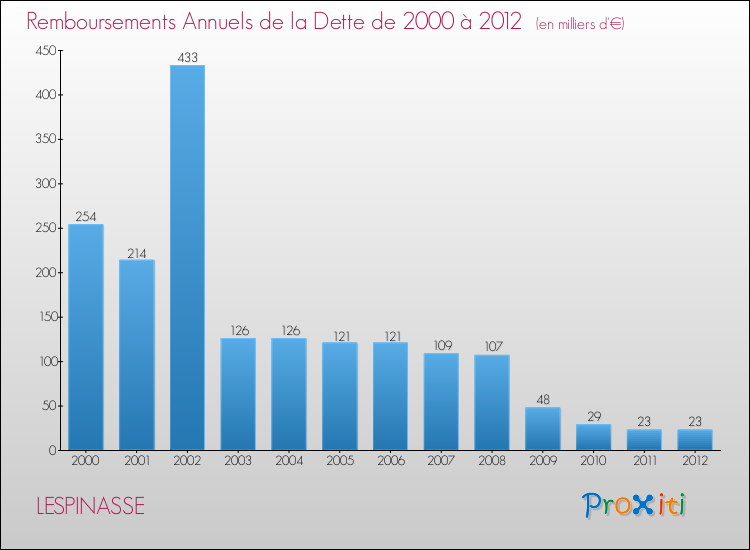 Evolution de l'annuité de la dette pour la commune de LESPINASSE de 2000 à 2012 Annuités de la dette pour LESPINASSE de 2000 à 2012