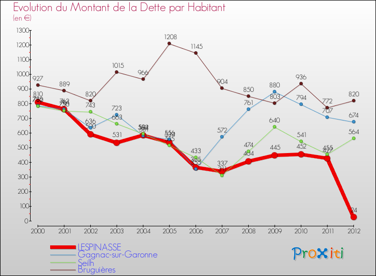 Evolution de la dette par habitant pour la commune de LESPINASSE et les communes proches de 2000 à 2012 Comparaison de la dette par habitant pour LESPINASSE et les communes voisines de 2000 à 2012