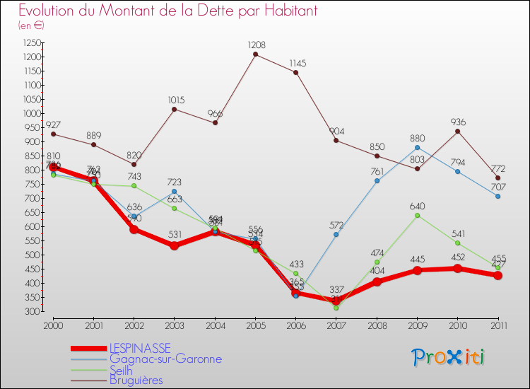 Evolution de la dette par habitant pour la commune de LESPINASSE et les communes proches Comparaison de la dette par habitant pour LESPINASSE et les communes voisines