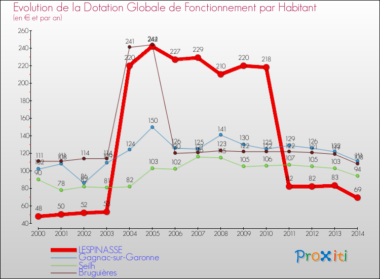 Evolution et montant de la dotation globale de fonctionnement par Habitant pour LESPINASSE et les communes proches de 2000 à 2014. Comparaison des dotations globales de fonctionnement par habitant pour LESPINASSE et les communes voisines de 2000 à 2014.