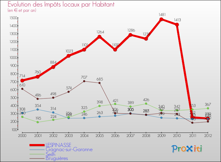 Evolution et montant des impôts locaux par Habitant pour LESPINASSE et les communes proches Comparaison des impôts locaux par habitant pour LESPINASSE et les communes voisines
