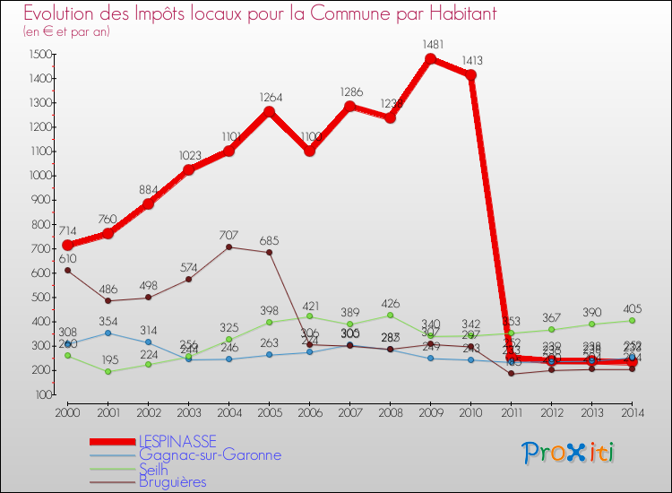 Evolution et montant des impôts locaux par Habitant pour LESPINASSE et les communes proches de 2000 à 2014 Comparaison des impôts locaux par habitant pour LESPINASSE et les communes voisines de 2000 à 2014