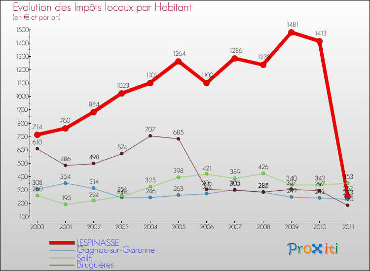 Evolution et montant des impôts locaux par Habitant pour LESPINASSE et les communes proches Comparaison des impôts locaux par habitant pour LESPINASSE et les communes voisines