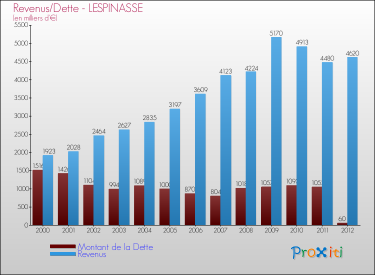 Evolution comparée de la dette et des revenus pour la commune de LESPINASSE de 2000 à 2012 Comparaison de la dette et des revenus pour LESPINASSE de 2000 à 2012