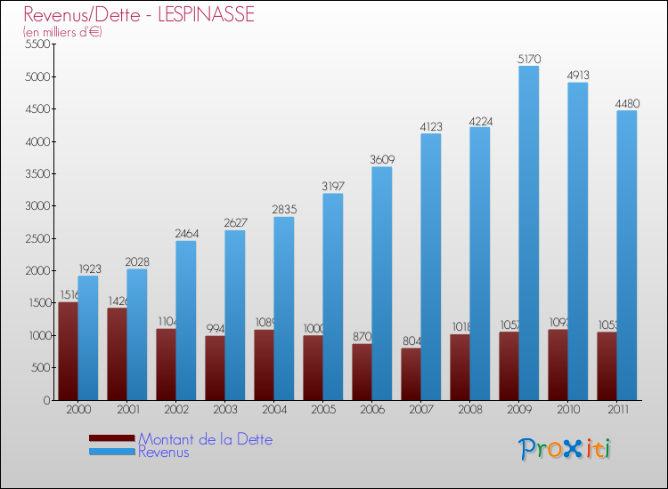 Evolution comparée de la dette et des revenus pour la commune de LESPINASSE de 2000 à 2011 Comparaison de la dette et des revenus pour LESPINASSE de 2000 à 2011