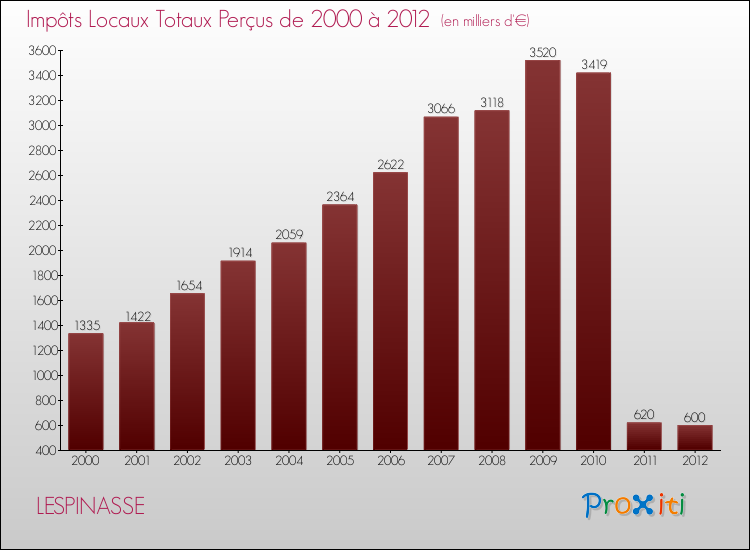 Evolution des Impôts Locaux pour la commune de LESPINASSE de 2000 à 2012 Evolution des Impôts Locaux pour LESPINASSE de 2000 à 2012