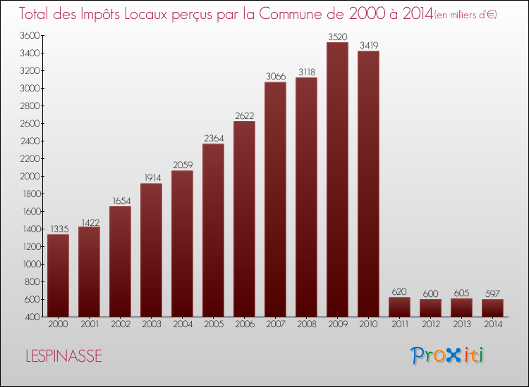 Evolution des Impôts Locaux pour la commune de LESPINASSE de 2000 à 2014 Evolution des Impôts Locaux pour LESPINASSE de 2000 à 2014