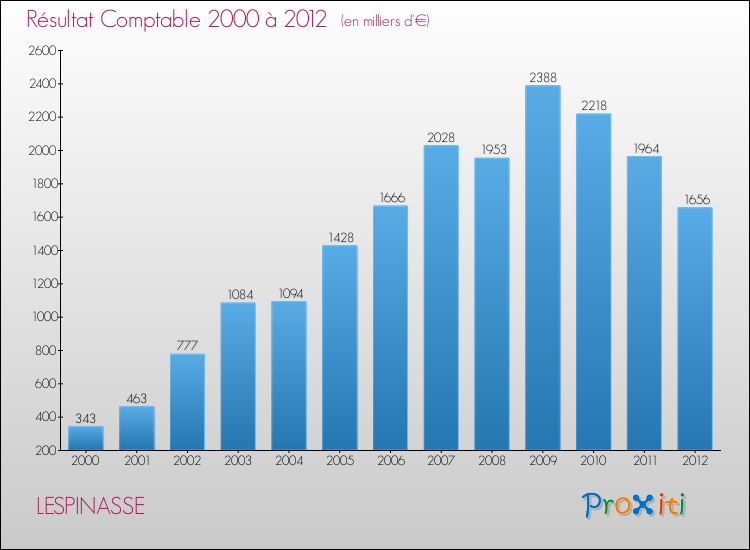 Evolution du résultat comptable pour la commune de LESPINASSE de 2000 à 2012 Evolution du résultat comptable pour LESPINASSE de 2000 à 2012