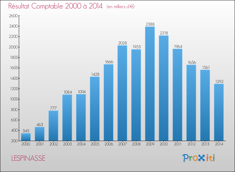 Evolution du résultat comptable pour la commune de LESPINASSE de 2000 à 2014 Evolution du résultat comptable pour LESPINASSE de 2000 à 2014
