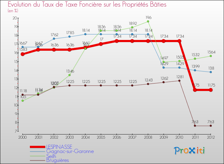 Evolution du taux de la taxe foncière sur le bati pour LESPINASSE et les communes proches de 2000 à 2012 Comparaison des taux de taxe foncière sur le bati pour LESPINASSE et les communes voisines de 2000 à 2012